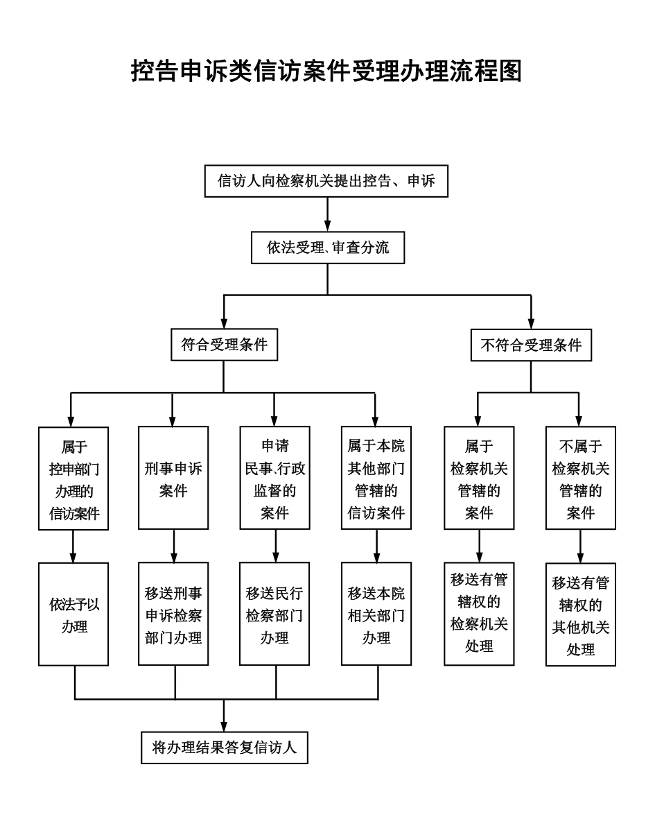 控告申诉类信访案件受理办理流程图.jpg